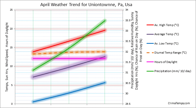 Graph of weather in Uniontownne, Pa in April 