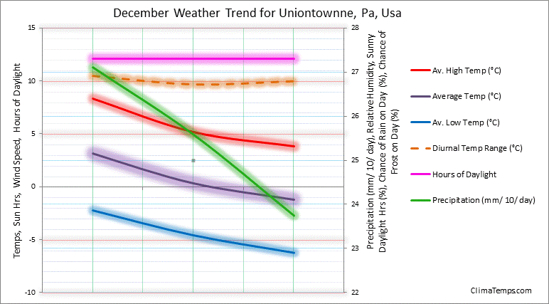 Graph of weather in Uniontownne, Pa in December 