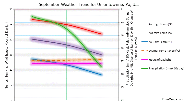 Graph of weather in Uniontownne, Pa in September 